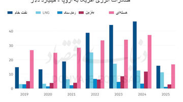  راستی‌آزمایی‌تعهد نفتی‌اروپا