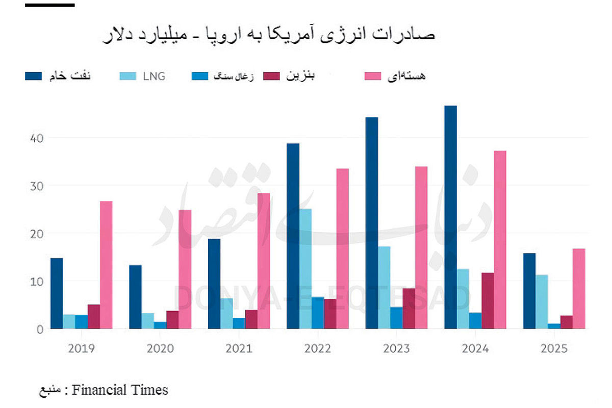 راستیآزماییتعهد نفتیاروپا