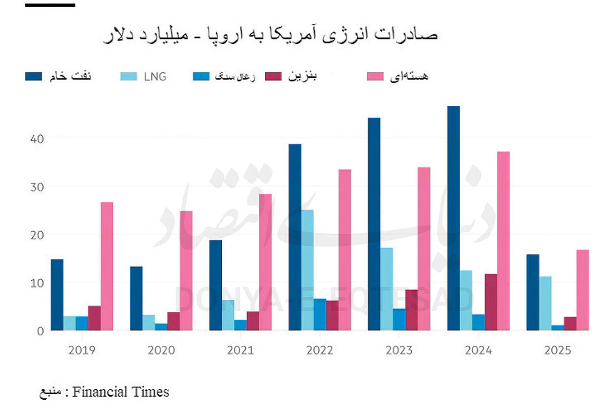  راستی‌آزمایی‌تعهد نفتی‌اروپا