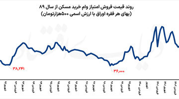 تصویر غیرواقعی از اوراق مسکن