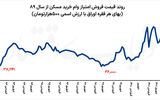 تصویر غیرواقعی از اوراق مسکن
