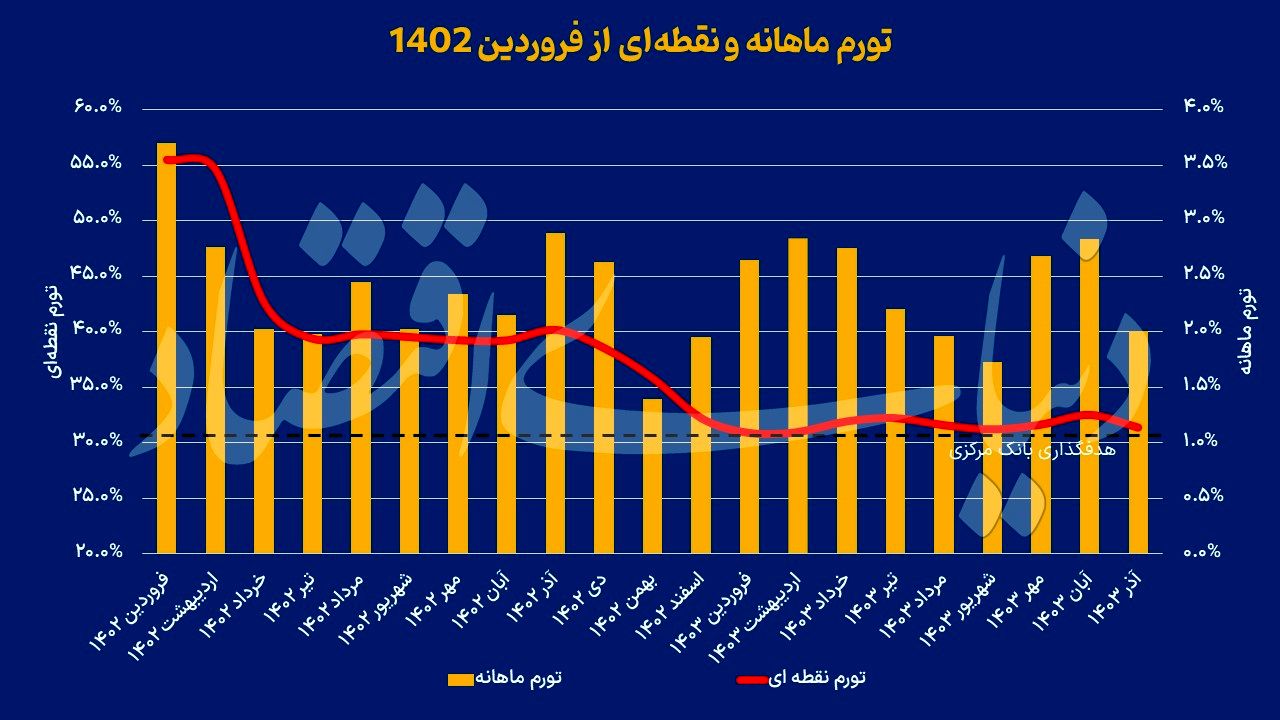 عقبگرد دسته‌جمعی تورم