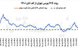 زمان ورود به بورس