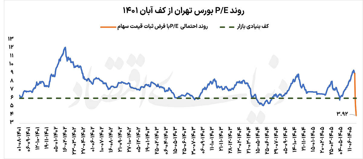 زمان ورود به بورس