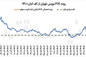 زمان ورود به بورس