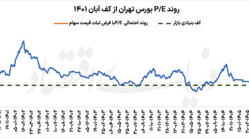 زمان ورود به بورس