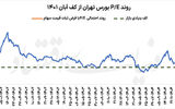 زمان ورود به بورس