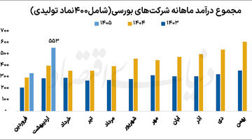 پشت پرده رونق بنگاه‌ها