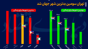 رتبه تهران در بدترین شهرها