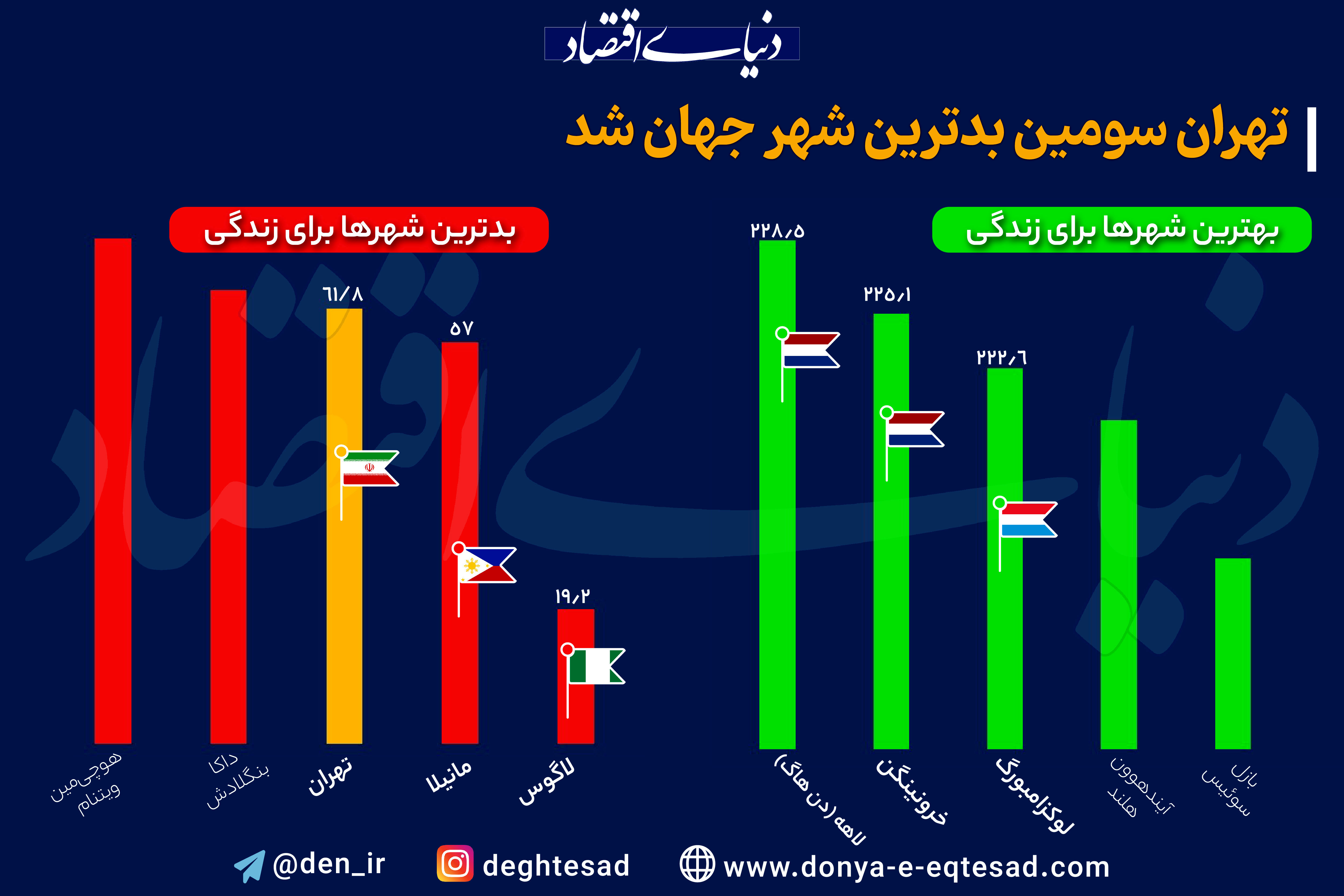 رتبه تهران در بدترین شهرها