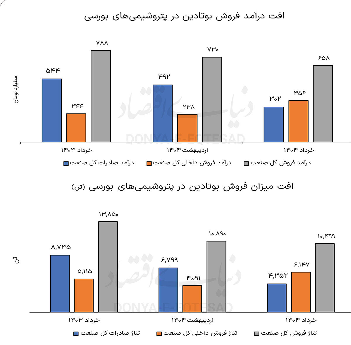 سقوط صادرات بوتادین