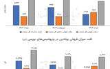 سقوط صادرات بوتادین