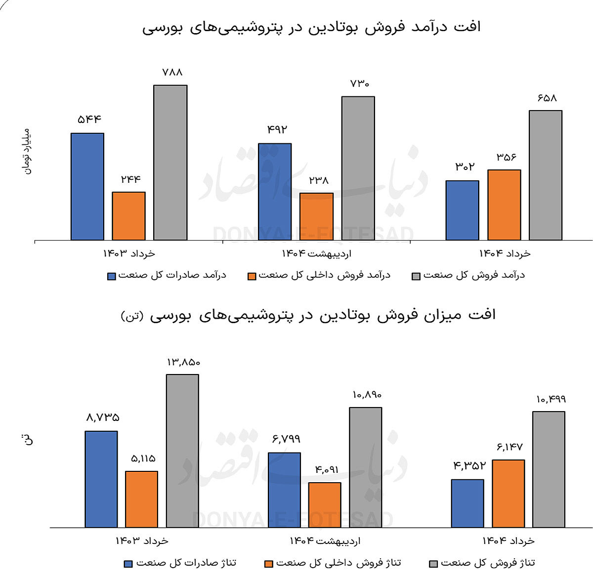 سقوط صادرات بوتادین