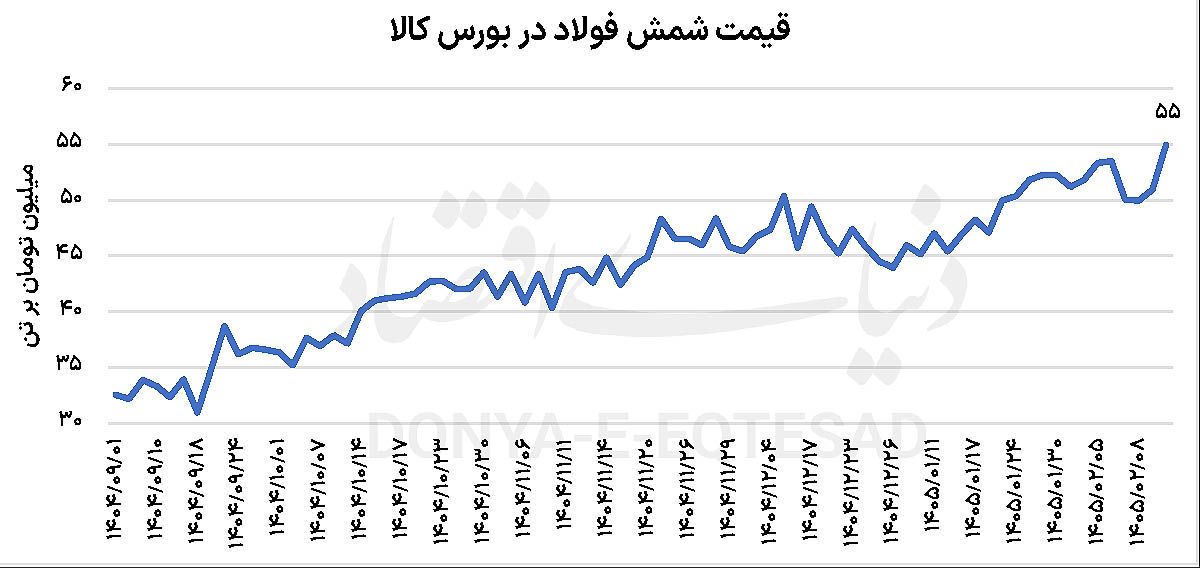 دو عامل تب فولاد