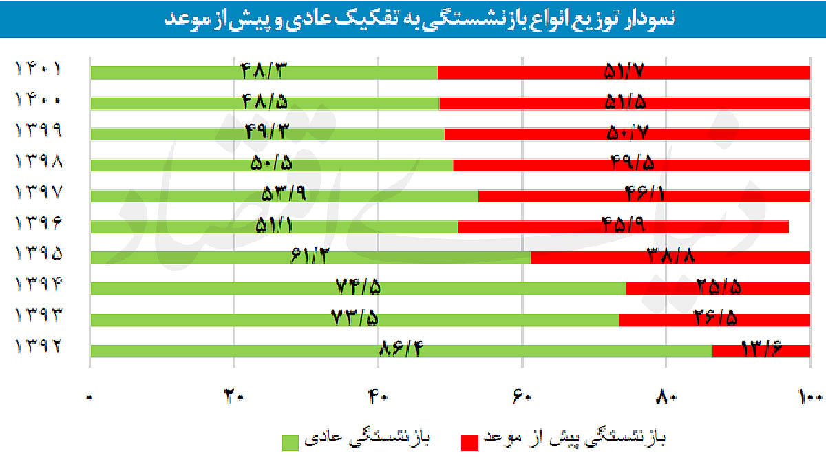 بازگشت بازنشستهها به بازار کار
