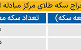 تخصیص حدود ۱۱هزار سکه در حراج شماره  ۴۸