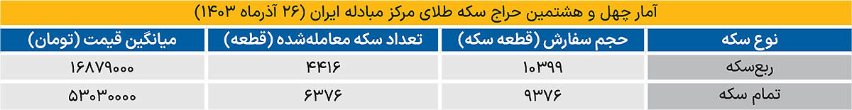 تخصیص حدود 11هزار سکه در حراج شماره  48