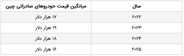 بزرگ ترین مشتریان خودروهای چینی در سال ۲۰۲۵ کدام کشورها هستند؟