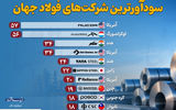 سودآورترین شرکت‌های فولاد جهان