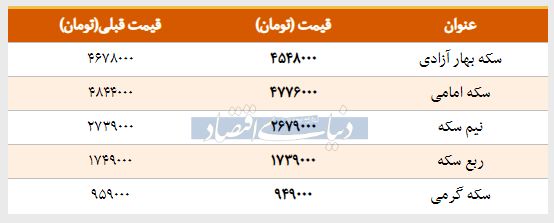 قیمت سکه امروز ۱۳۹۸/۰۱/۲۲ | قیمت سکه افت کرد