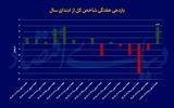 شکست رکورد 10هفته‌ای