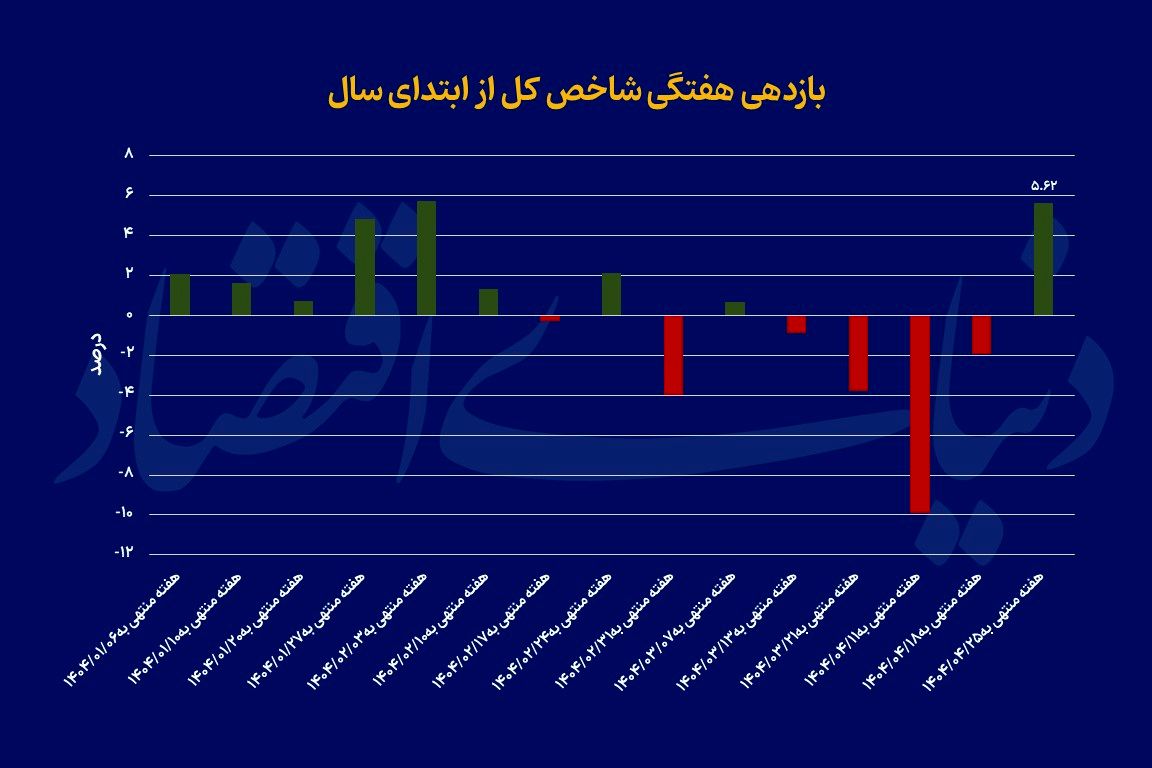 شکست رکورد 10هفتهای