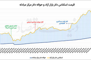 افت دلار با فعال‌سازی دیپلماسی
