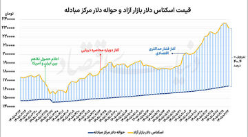 افت دلار با فعال‌سازی دیپلماسی