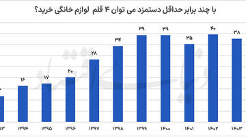 هزینه تامین جهیزیه ایرانی