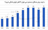 هزینه تامین جهیزیه ایرانی