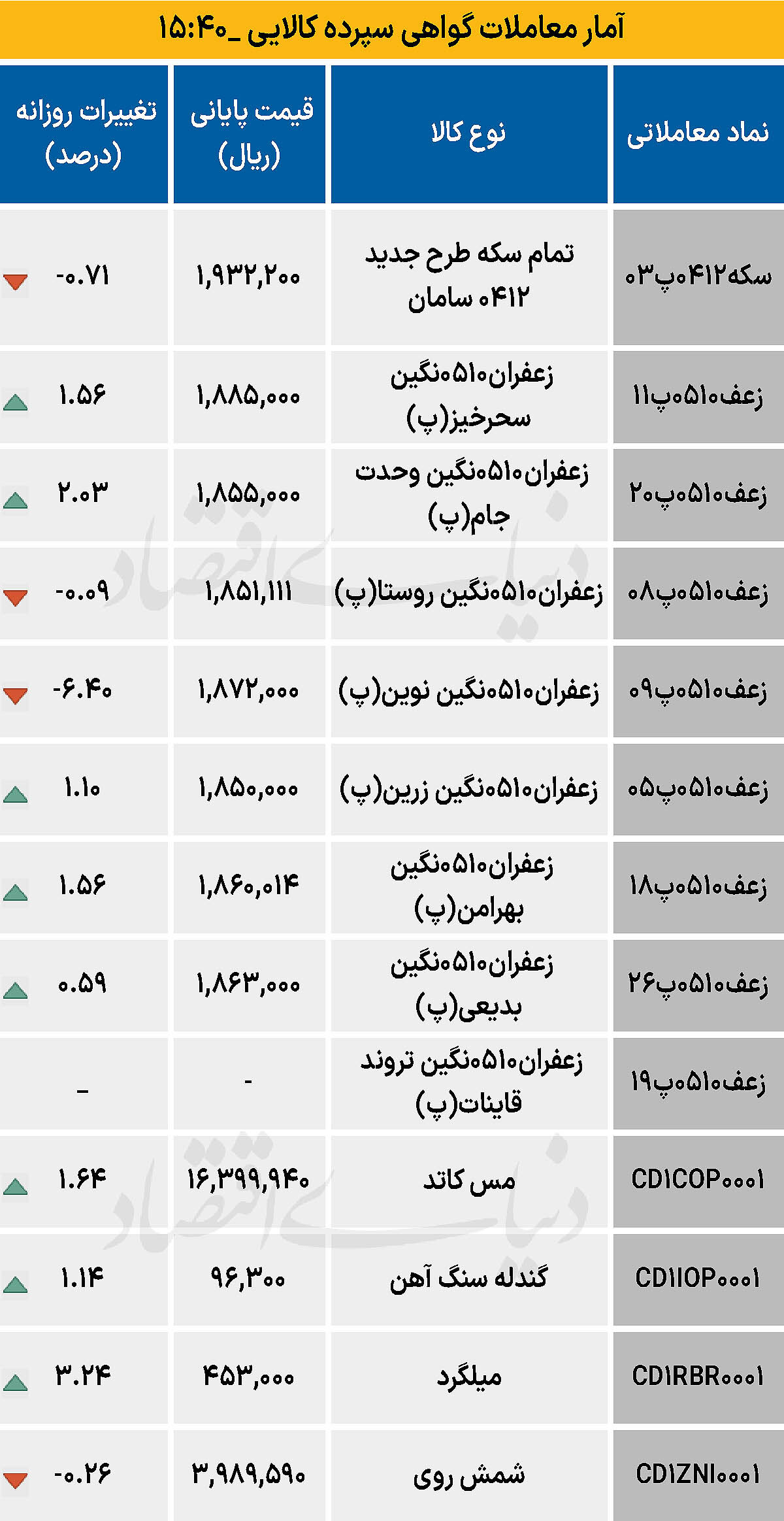 بازار گواهی  - ۱۴۰۴/۱۲/۰۵
