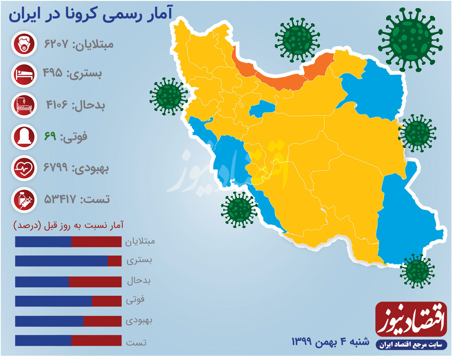 کاهش متغیرهای کرونایی در ایران و جهان