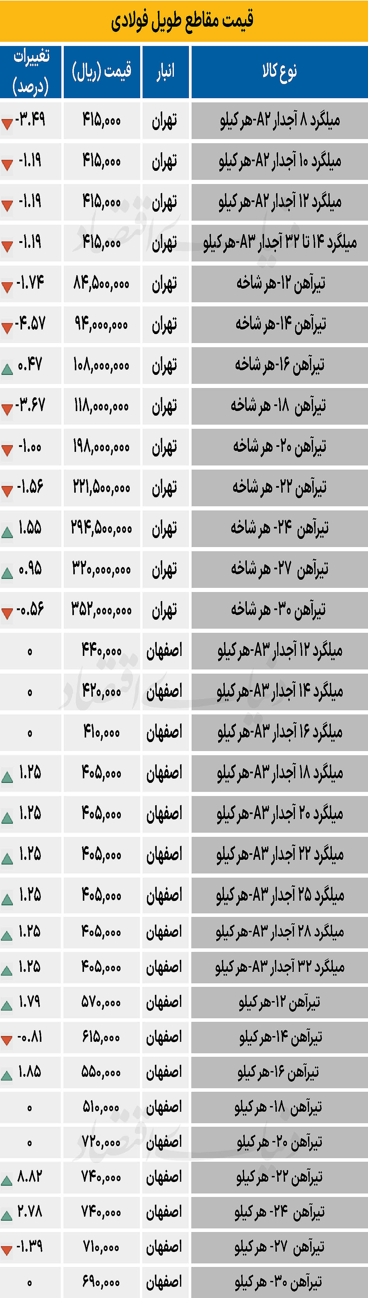بازار فولاد - ۱۴۰۴/۰۸/۰۳