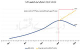 ضربه خاموشی به صادرات دیجیتال