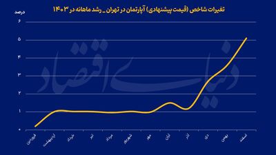 رکورد تورم مسکن در اسفند