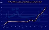 رکورد تورم مسکن در اسفند