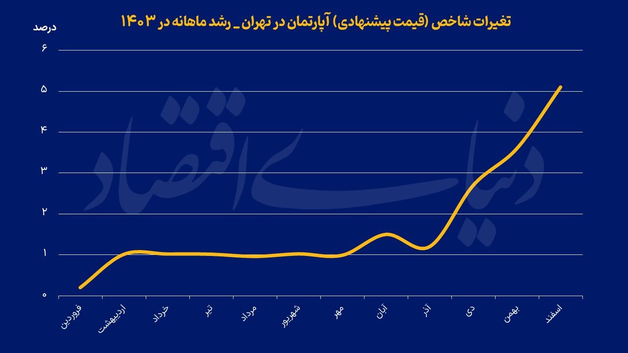 رکورد تورم مسکن در اسفند
