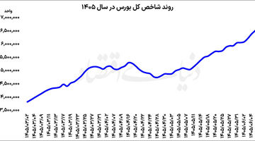 ادامه روند   صعودی بورس