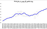 ادامه روند   صعودی بورس