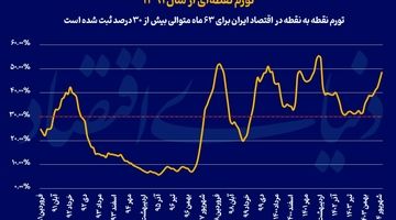 مثلث سیاستی کنترل تورم