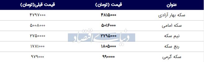 قیمت سکه امروز ۱۳۹۸/۰۲/۱۲ | سکه امامی گران شد