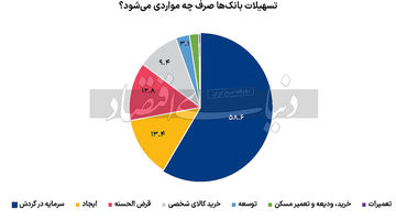 سهم بخش‌ها از تسهیلات‏ 9 ماهه