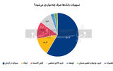 سهم بخش‌ها از تسهیلات‏ 9 ماهه