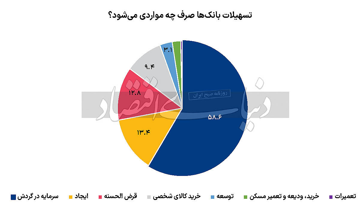 سهم بخش‌ها از تسهیلات‏ 9 ماهه