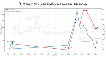 نوسان نفت با جنگ‌ و صلح
