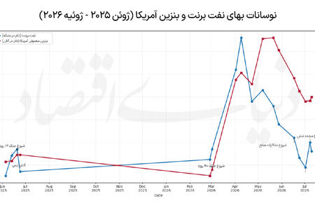 نوسان نفت با جنگ‌ و صلح