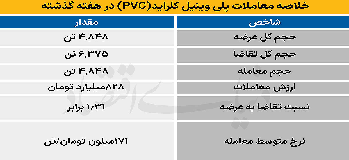 آرامش بازار PVC در تلاطم تالار نقره‌ای