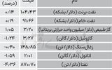 بازار جهانی - ۱۴۰۵/۰۷/۲۰