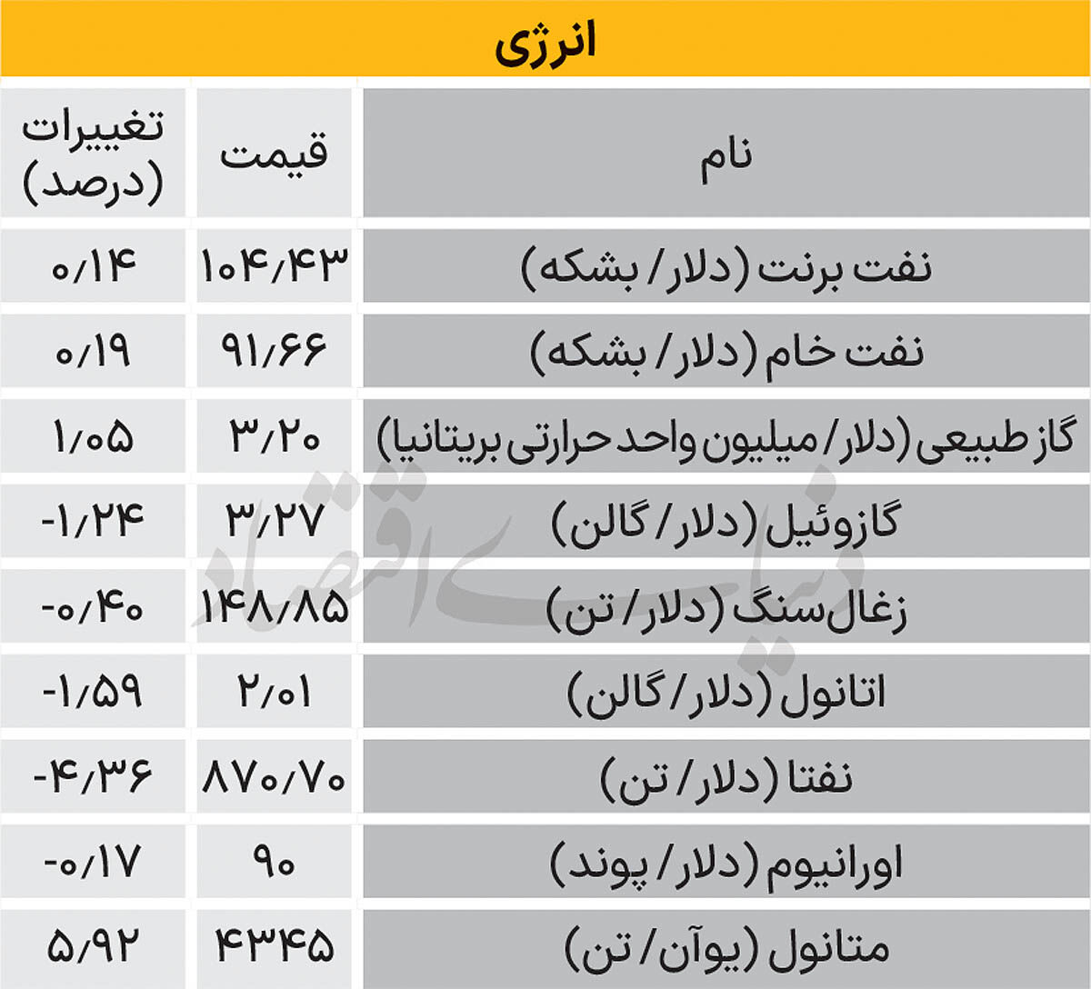 بازار جهانی - ۱۴۰۵/۰۷/۲۰