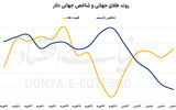 نااطمینانی در بازارهای جهانی